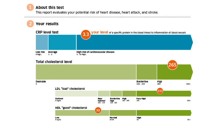 Wired Bloodtest Graphic